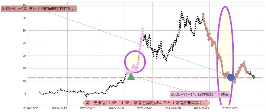 长城汽车阻力支撑位图-阿布量化