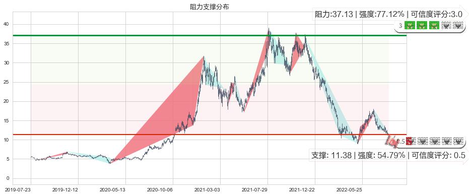 长城汽车(hk02333)阻力支撑位图-阿布量化