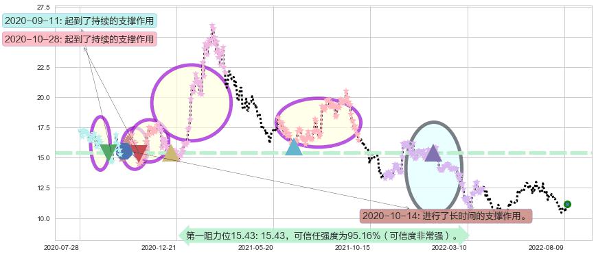 潍柴动力阻力支撑位图-阿布量化