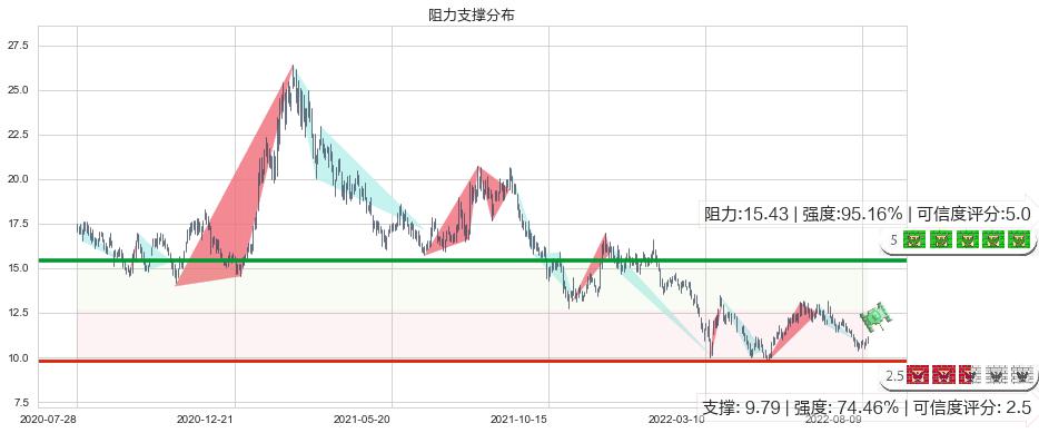 潍柴动力(hk02338)阻力支撑位图-阿布量化