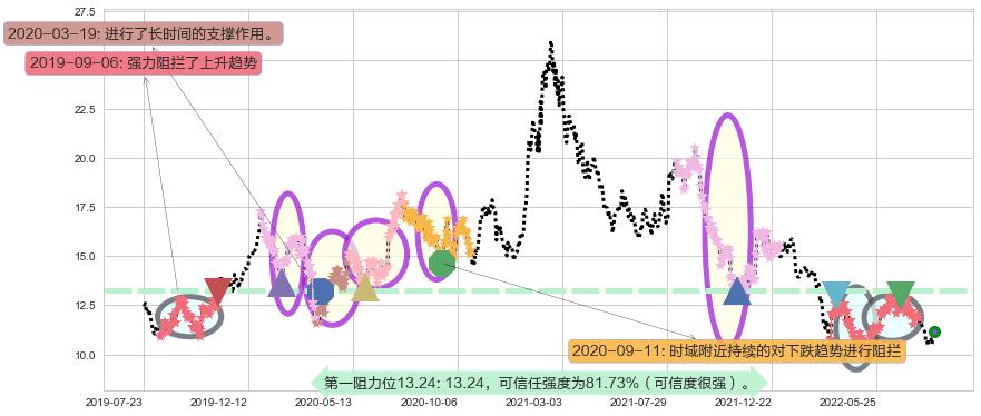 潍柴动力阻力支撑位图-阿布量化