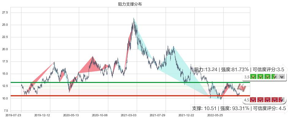 潍柴动力(hk02338)阻力支撑位图-阿布量化