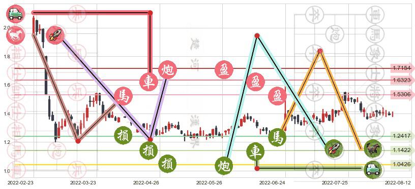 京信通信(hk02342)止盈止损位分析