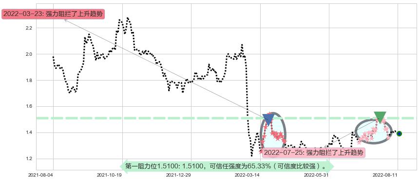 京信通信阻力支撑位图-阿布量化