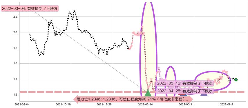 京信通信阻力支撑位图-阿布量化
