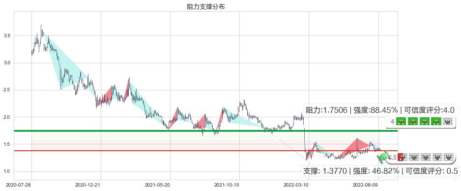 京信通信(hk02342)阻力支撑位图-阿布量化