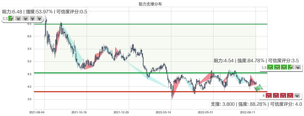 中航科工(hk02357)阻力支撑位图-阿布量化