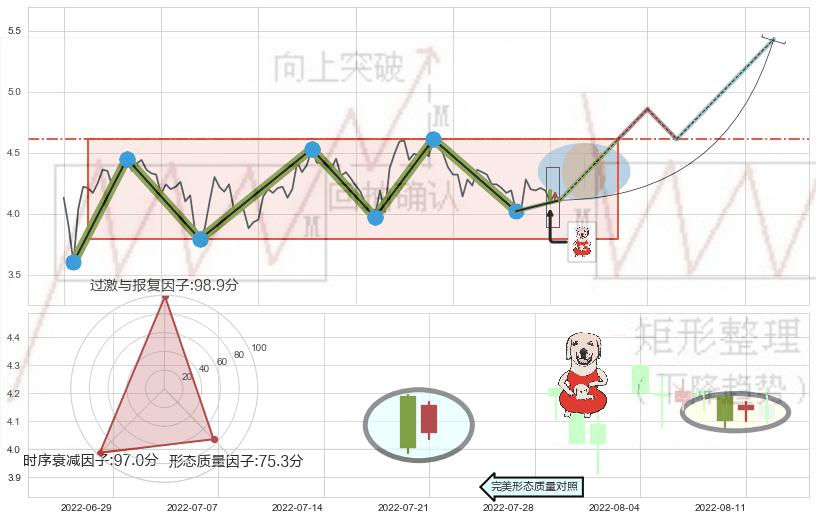 上涨身怀六甲 ➕ 突破整理