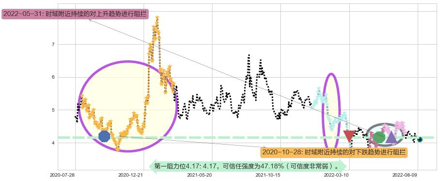 中航科工阻力支撑位图-阿布量化