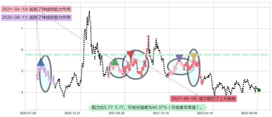 中航科工阻力支撑位图-阿布量化