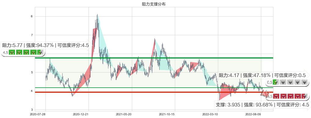 中航科工(hk02357)阻力支撑位图-阿布量化