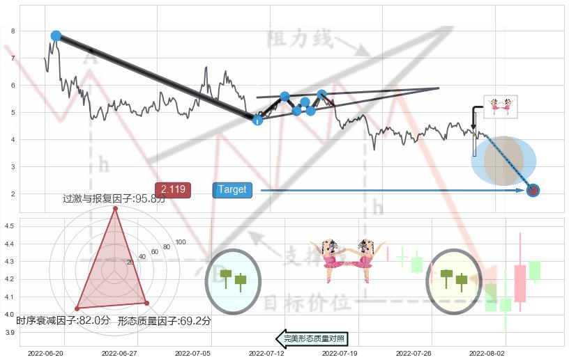 吊颈线（上吊线）+双针探底+上涨身怀六甲 ➕ 突破整理