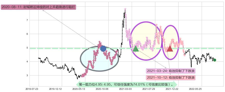 中航科工阻力支撑位图-阿布量化