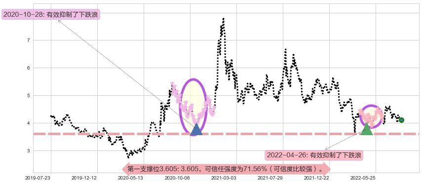 中航科工阻力支撑位图-阿布量化