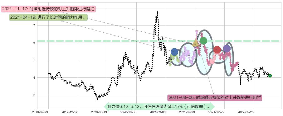 中航科工阻力支撑位图-阿布量化