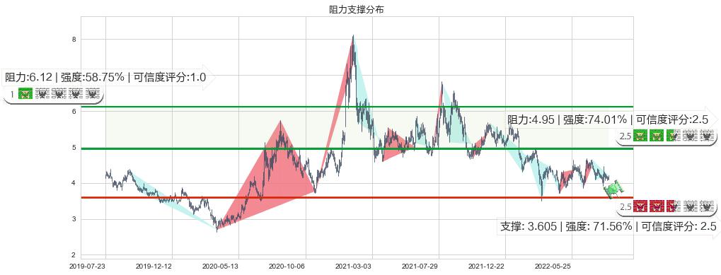 中航科工(hk02357)阻力支撑位图-阿布量化