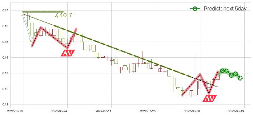 酷派集团(hk02369)价格预测图-阿布量化