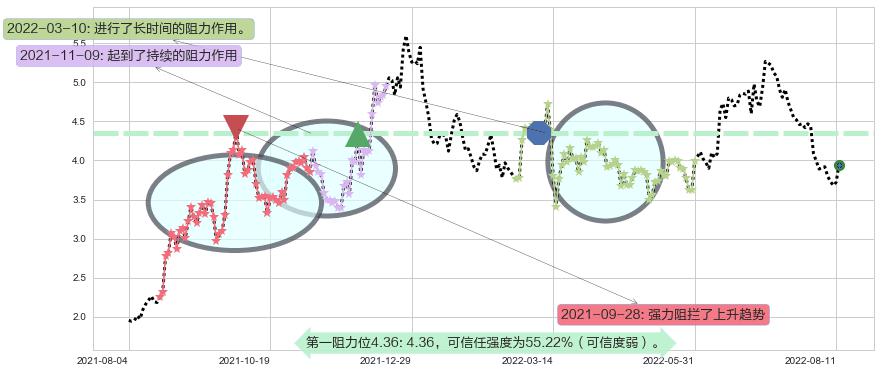 中国电力阻力支撑位图-阿布量化