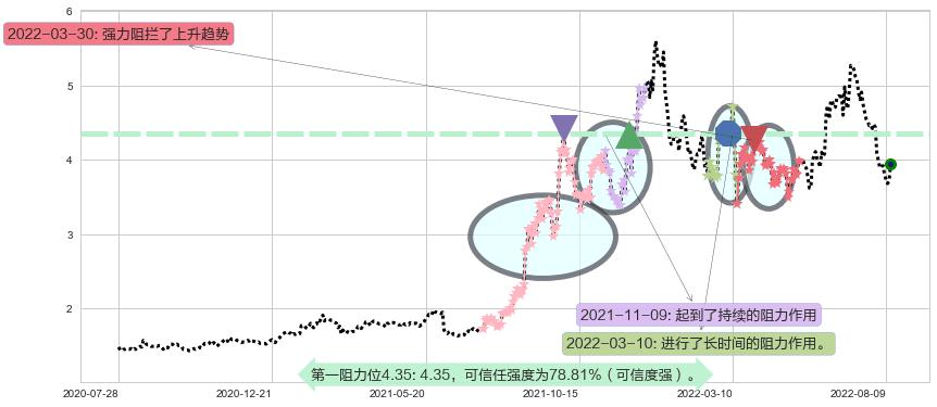 中国电力阻力支撑位图-阿布量化