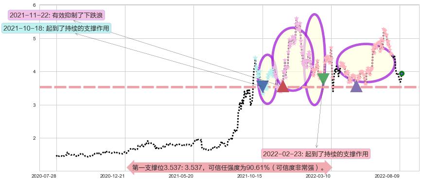 中国电力阻力支撑位图-阿布量化