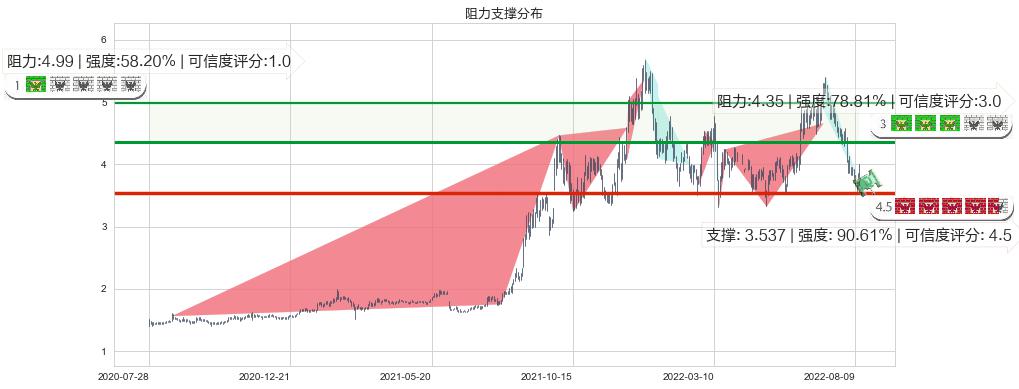 中国电力(hk02380)阻力支撑位图-阿布量化