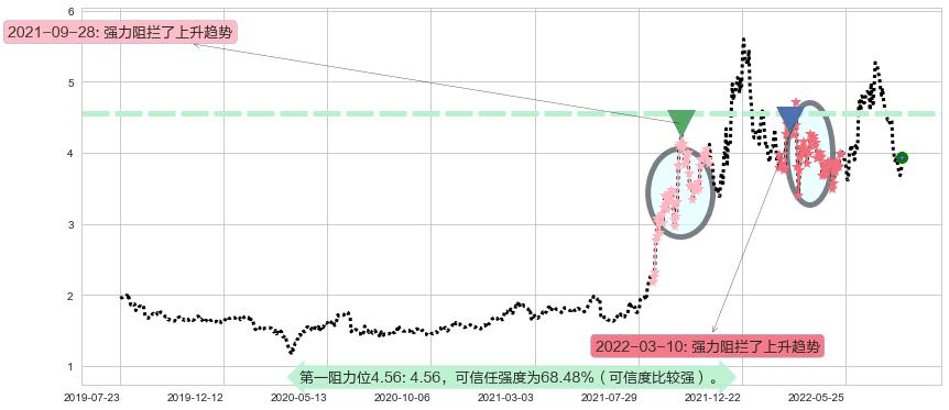 中国电力阻力支撑位图-阿布量化