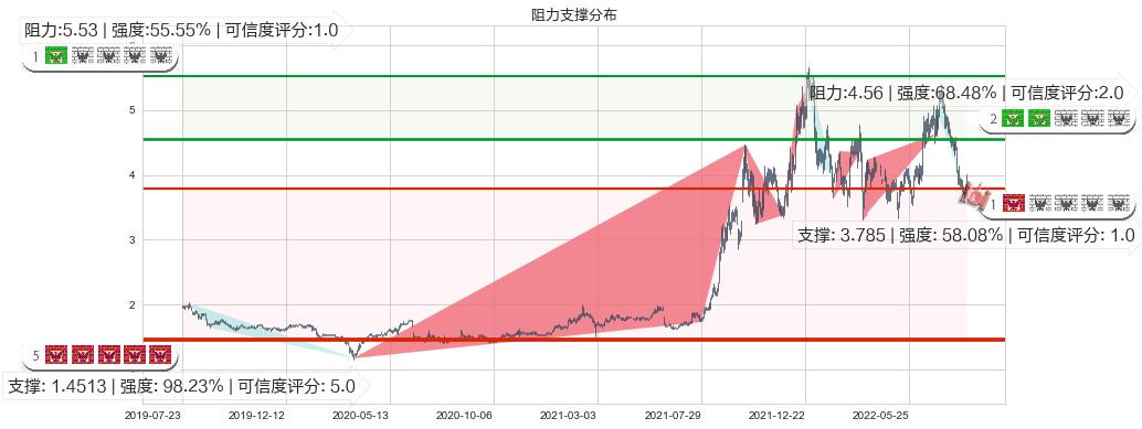 中国电力(hk02380)阻力支撑位图-阿布量化