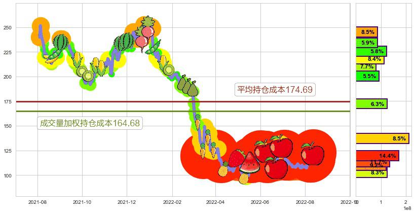 舜宇光学科技(hk02382)持仓成本图-阿布量化