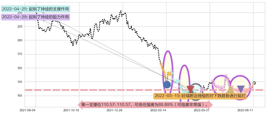 舜宇光学科技阻力支撑位图-阿布量化