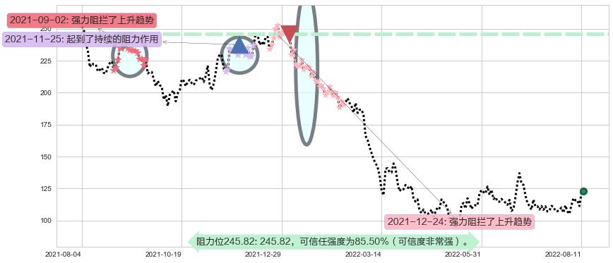 舜宇光学科技阻力支撑位图-阿布量化