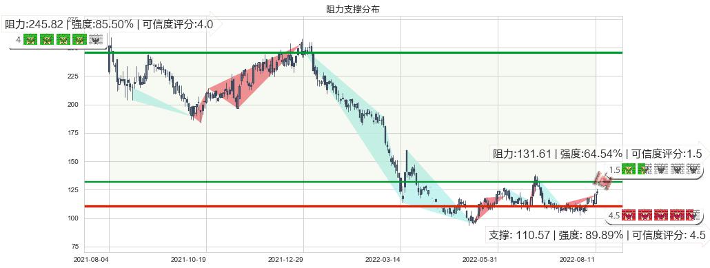 舜宇光学科技(hk02382)阻力支撑位图-阿布量化