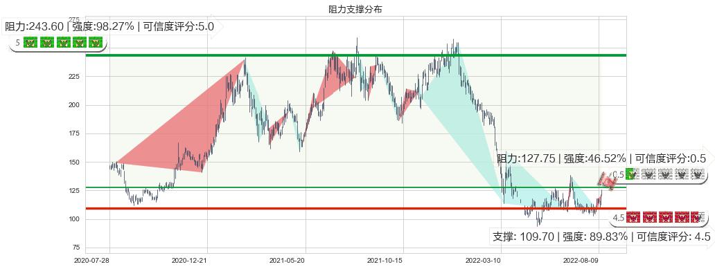 舜宇光学科技(hk02382)阻力支撑位图-阿布量化