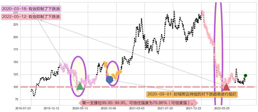 舜宇光学科技阻力支撑位图-阿布量化