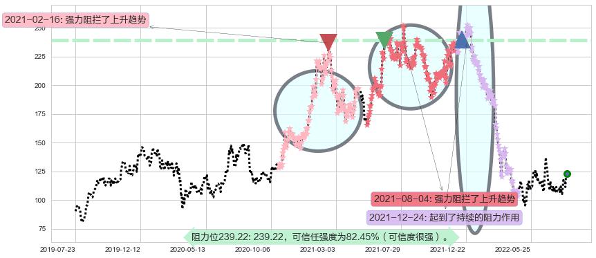 舜宇光学科技阻力支撑位图-阿布量化