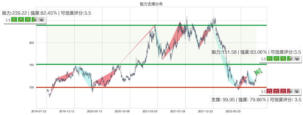 舜宇光学科技(hk02382)阻力支撑位图-阿布量化