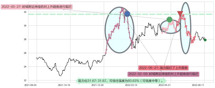 中银香港阻力支撑位图-阿布量化