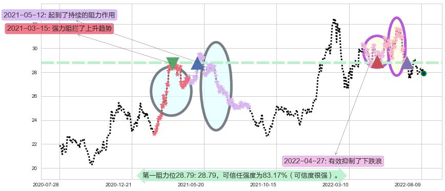 中银香港阻力支撑位图-阿布量化