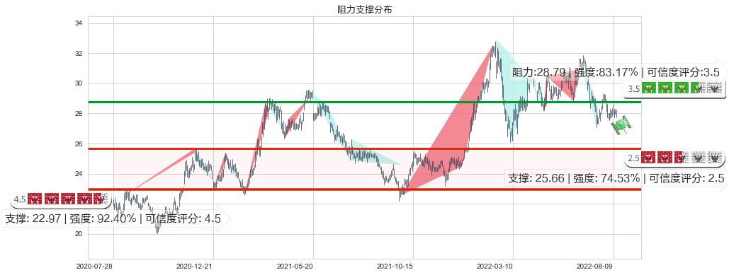 中银香港(hk02388)阻力支撑位图-阿布量化