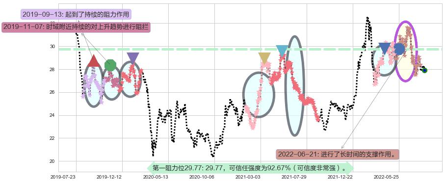 中银香港阻力支撑位图-阿布量化