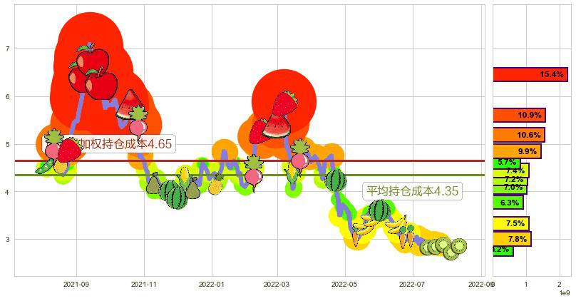 中国铝业(hk02600)持仓成本图-阿布量化