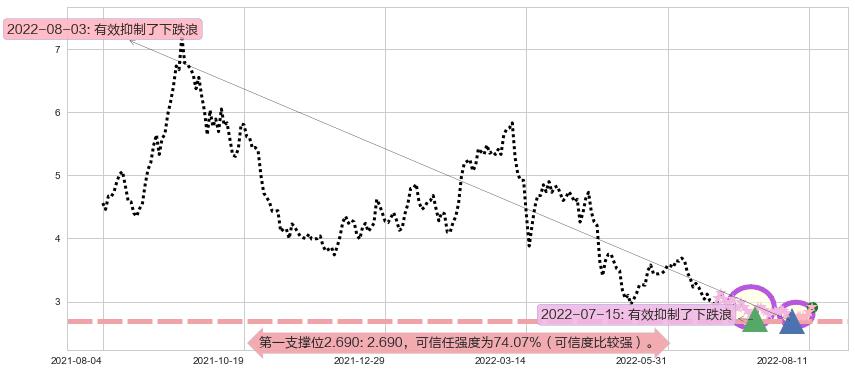 中国铝业阻力支撑位图-阿布量化