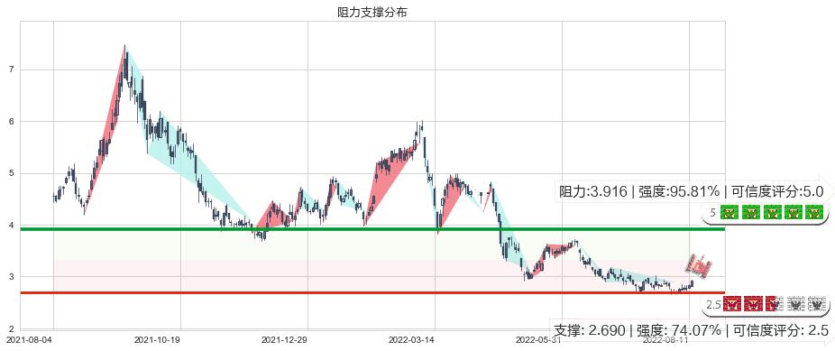 中国铝业(hk02600)阻力支撑位图-阿布量化