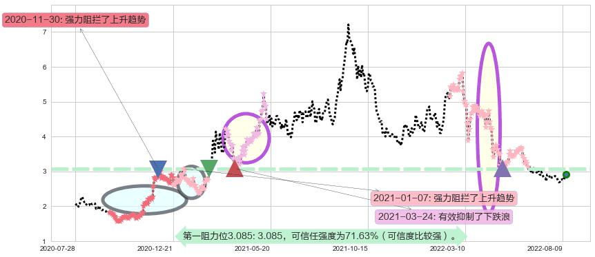 中国铝业阻力支撑位图-阿布量化