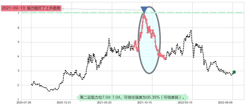 中国铝业阻力支撑位图-阿布量化