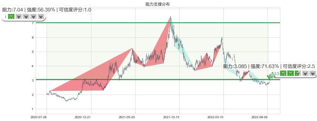 中国铝业(hk02600)阻力支撑位图-阿布量化