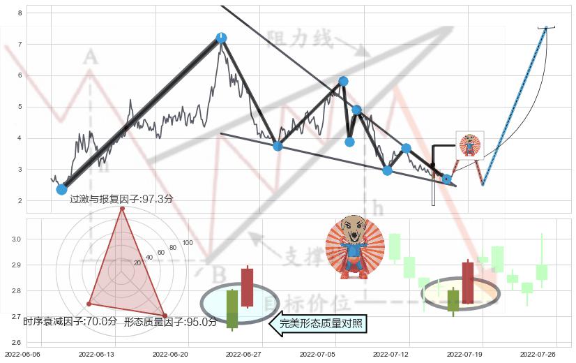 旭日东升+上涨Pinbar组合信号+上涨螺旋桨形态+单针探底（定海神针）+锤头线（锤子线） ➕ 突破整理