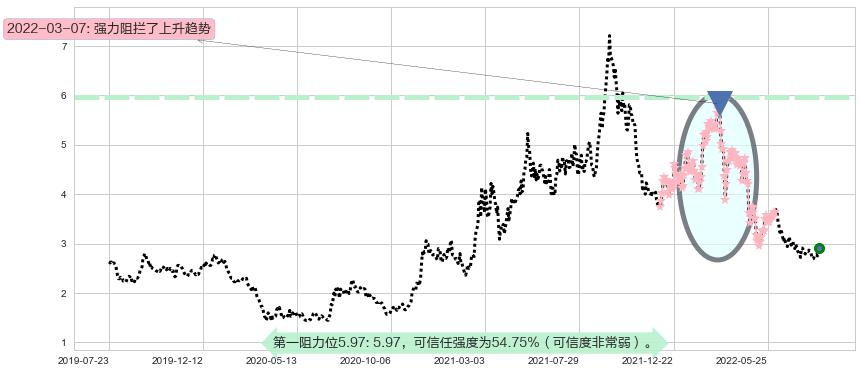 中国铝业阻力支撑位图-阿布量化