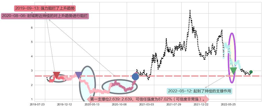 中国铝业阻力支撑位图-阿布量化