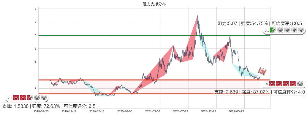 中国铝业(hk02600)阻力支撑位图-阿布量化