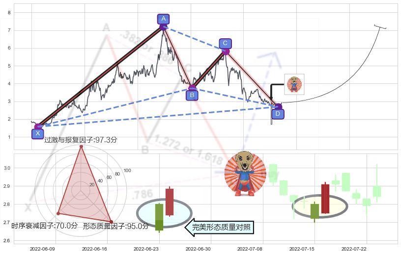 旭日东升+上涨Pinbar组合信号+上涨螺旋桨形态+单针探底（定海神针）+锤头线（锤子线） ➕ 谐波(XABCD)